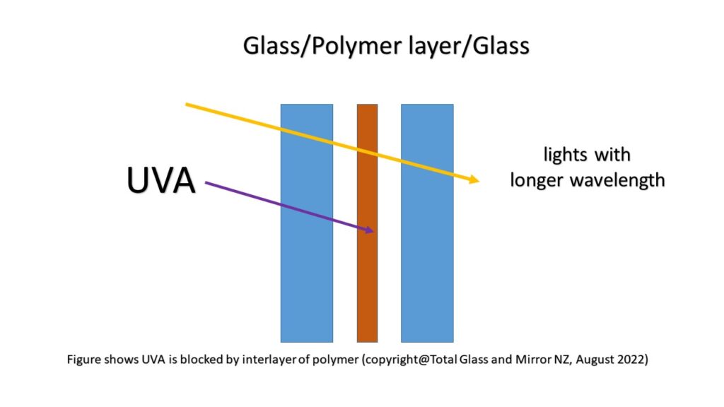 The laminated glass itself has thicker glass panes and polymer interlayers, and most polymer layers such as EVA and green glass absorb UV lights, and UV absorbent additives are also added to specific polymer interlayers for UV-absorbing Laminated glass, making it very powerful in UV protection and UV absorbing, It can absorb up to 100% UVA and UVB radiations. A paper disclosed that laminated glass can totally block UVA radiation.